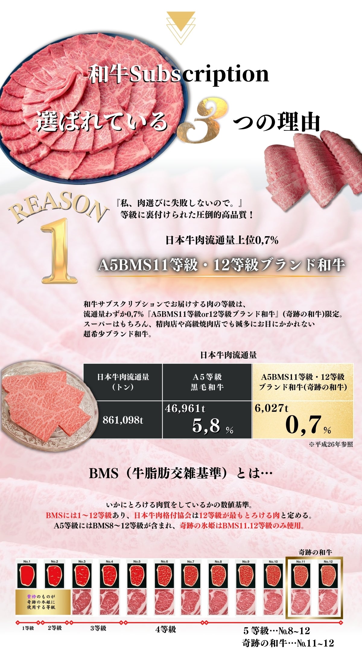 和牛サブスクリプション 選ばれる理由 3つ A5BMS11等級 A%BMS12等級 ブランド牛 0,7%