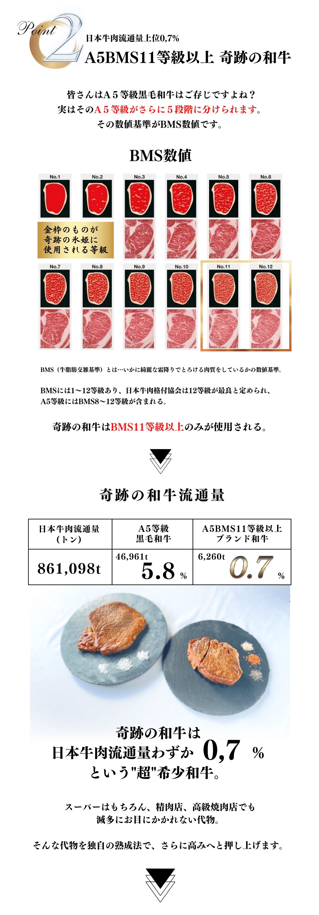 日本牛肉流通量上位0,7%  A5BMS11等級以上 奇跡の和牛 奇跡の和牛はBMS11等級以上のみが使用される。 スーパーはもちろん、精肉店、高級焼肉店でも 滅多にお目にかかれない代物。